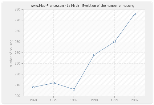 Le Miroir : Evolution of the number of housing